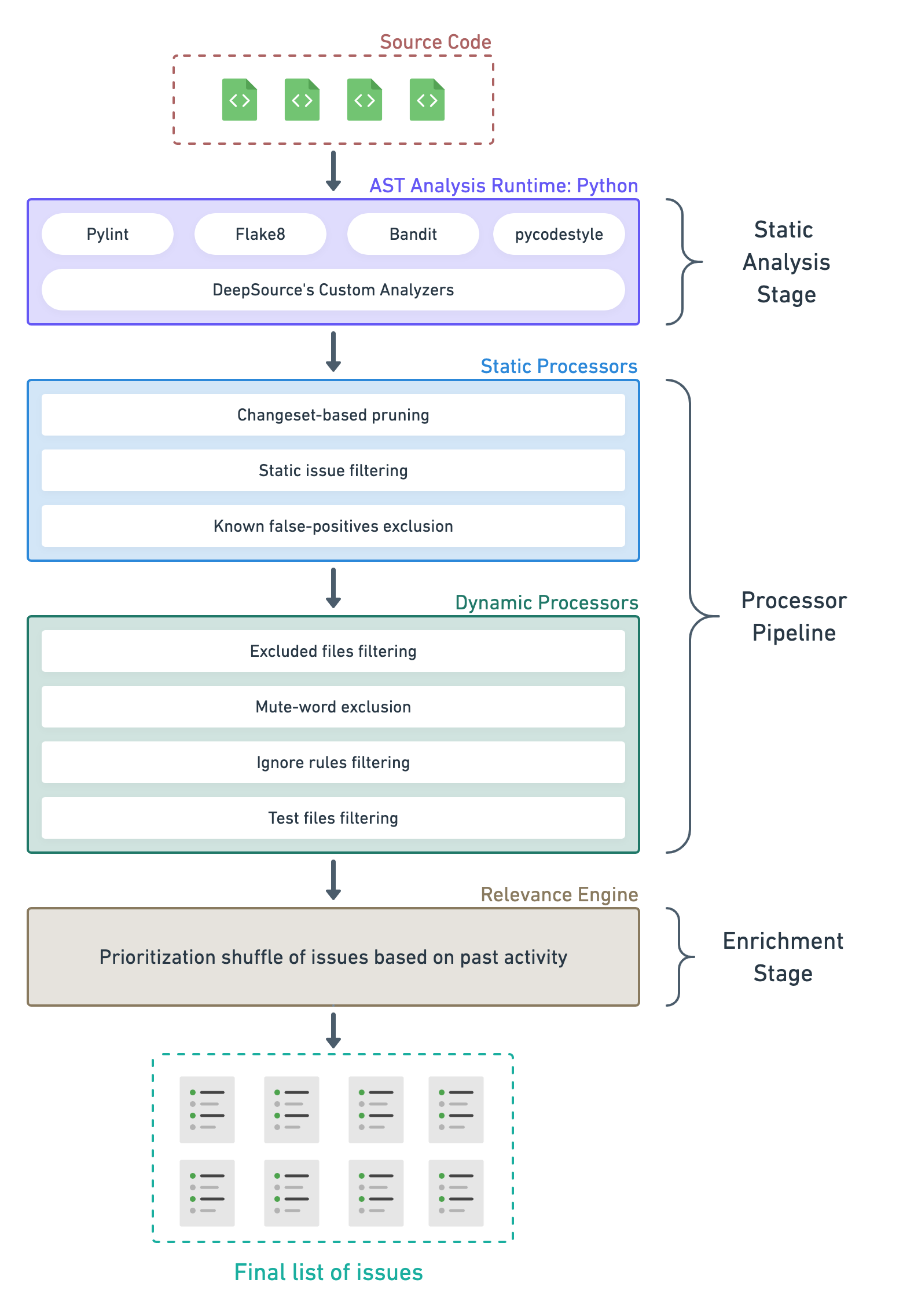 Diagram of full pipeline