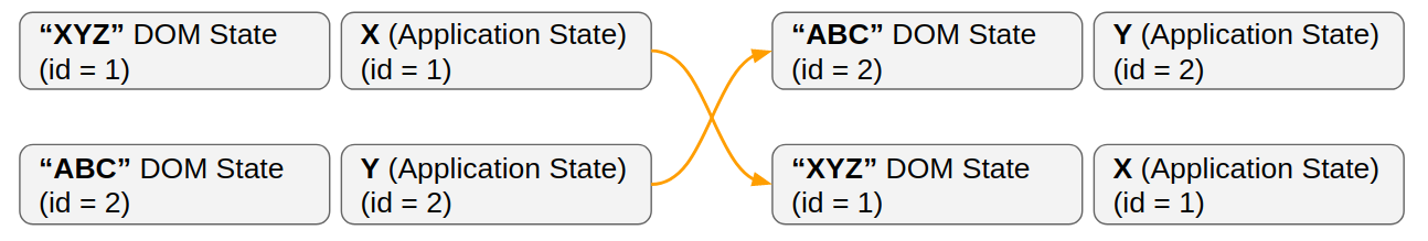 X and Y elements with in-place patch strategy