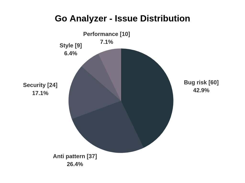 Go issue distribution