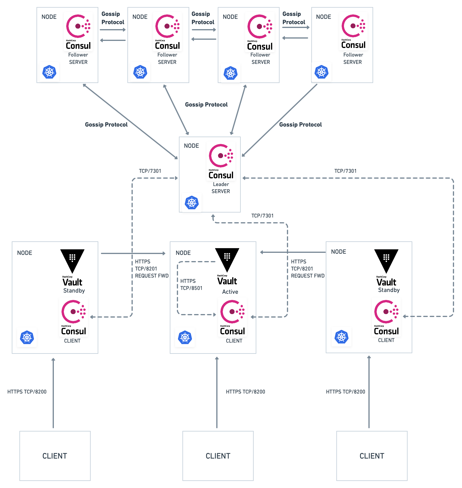 Vault-Consul-Cluster