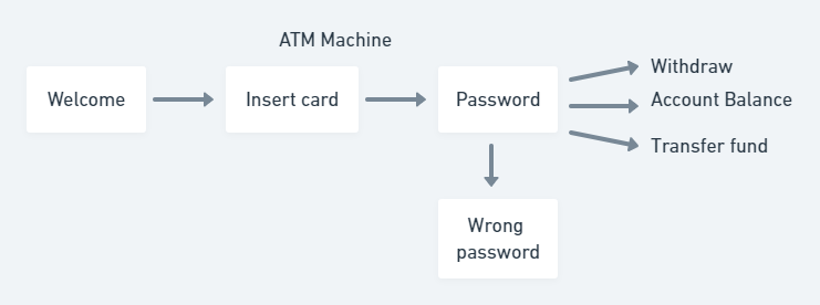 ATM machine example