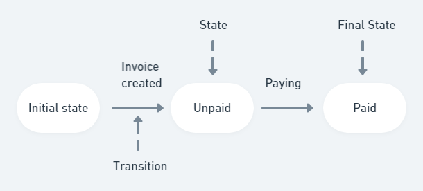 Identify initial state